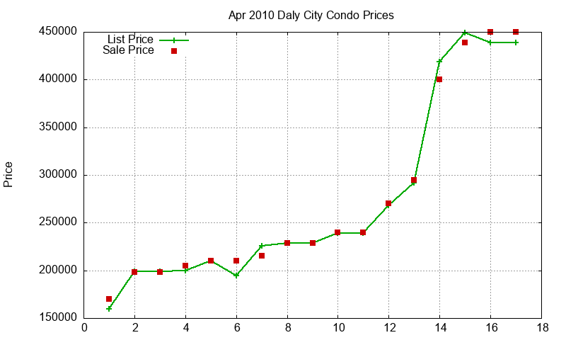 Daly City Condos Just Sold 2010-04 Daly City Condos Just Sold 2010-04