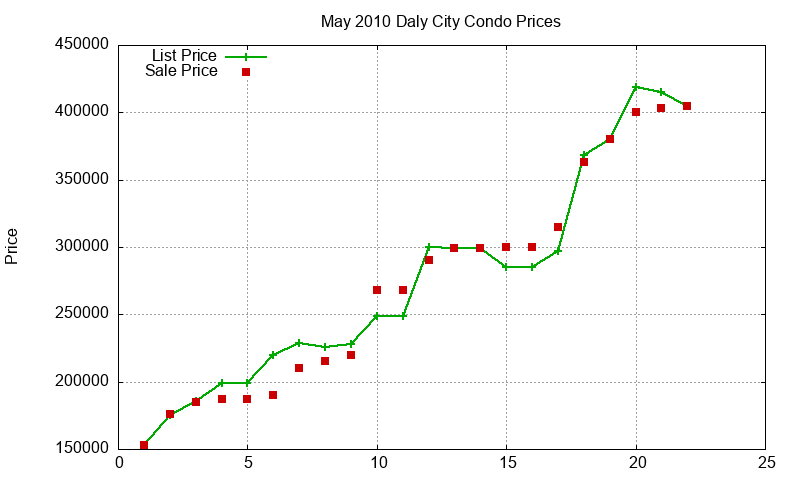 Daly City Condos Just Sold 2010-05 Daly City Condos Just Sold 2010-05