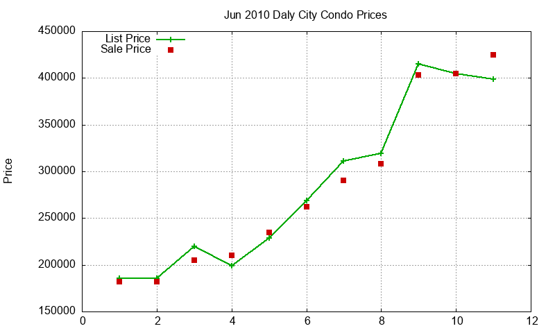 Daly City Condos Just Sold 2010-06 Daly City Condos Just Sold 2010-06