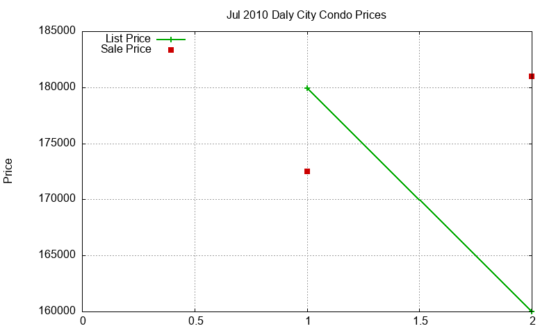 Daly City Condos Just Sold 2010-07 Daly City Condos Just Sold 2010-07