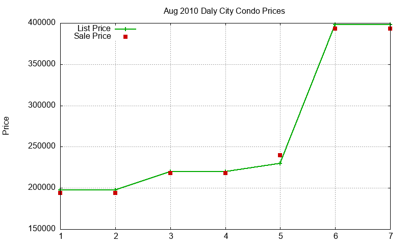 Daly City Condos Just Sold 2010-08 Daly City Condos Just Sold 2010-08