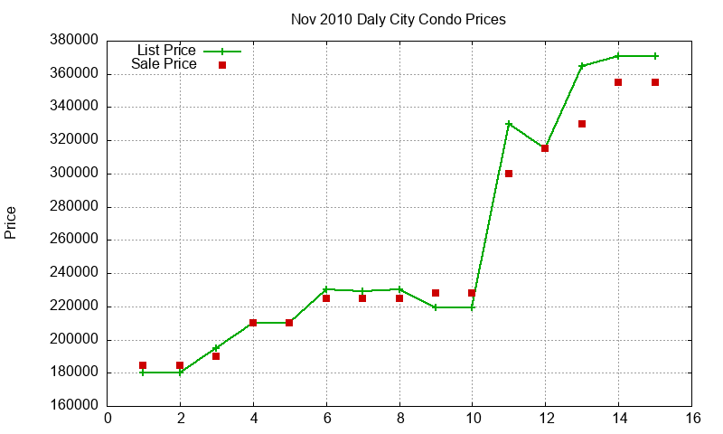 Daly City Condos Just Sold 2010-11 Daly City Condos Just Sold 2010-11