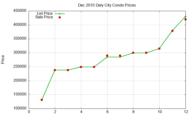 Daly City Condos Just Sold 2010-12 Daly City Condos Just Sold 2010-12