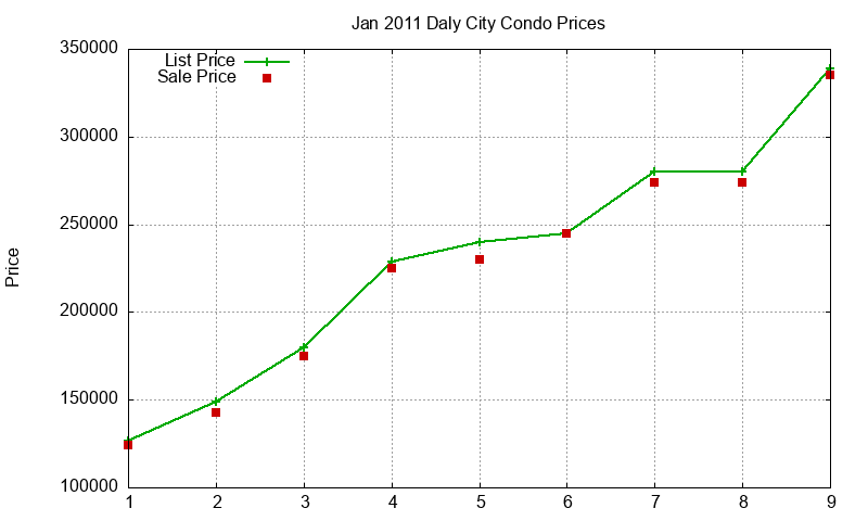 Daly City Condos Just Sold 2011-01 Daly City Condos Just Sold 2011-01