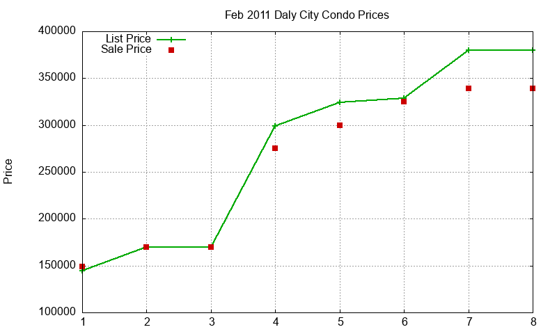 Daly City Condos Just Sold 2011-02 Daly City Condos Just Sold 2011-02
