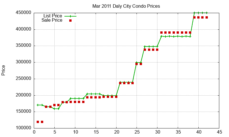 Daly City Condos Just Sold 2011-03 Daly City Condos Just Sold 2011-03