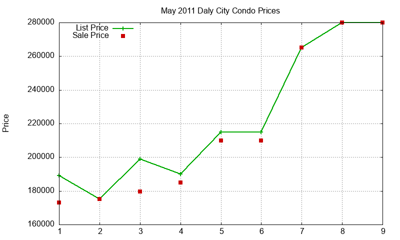 Daly City Condos Just Sold 2011-05 Daly City Condos Just Sold 2011-05