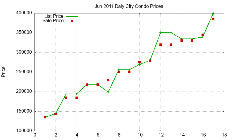 Daly City Condos Just Sold 2011-06 Daly City Condos Just Sold 2011-06