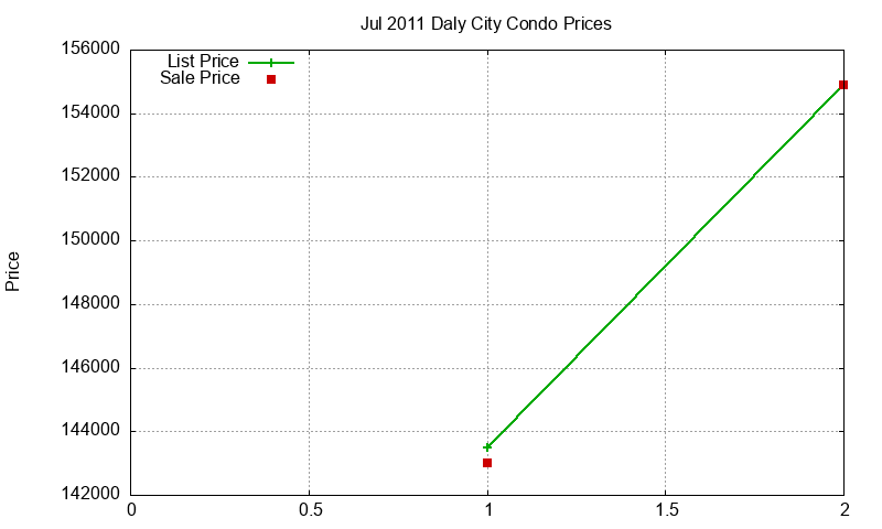 Daly City Condos Just Sold 2011-07 Daly City Condos Just Sold 2011-07