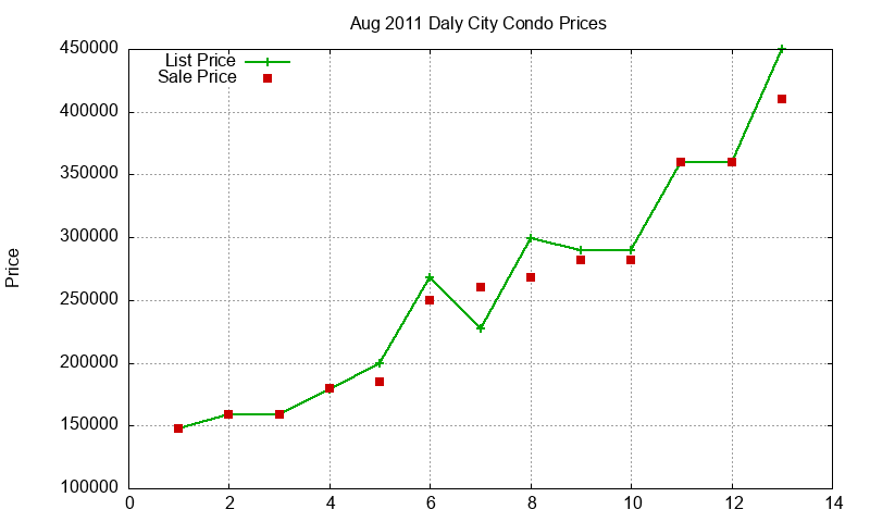 Daly City Condos Just Sold 2011-08 Daly City Condos Just Sold 2011-08
