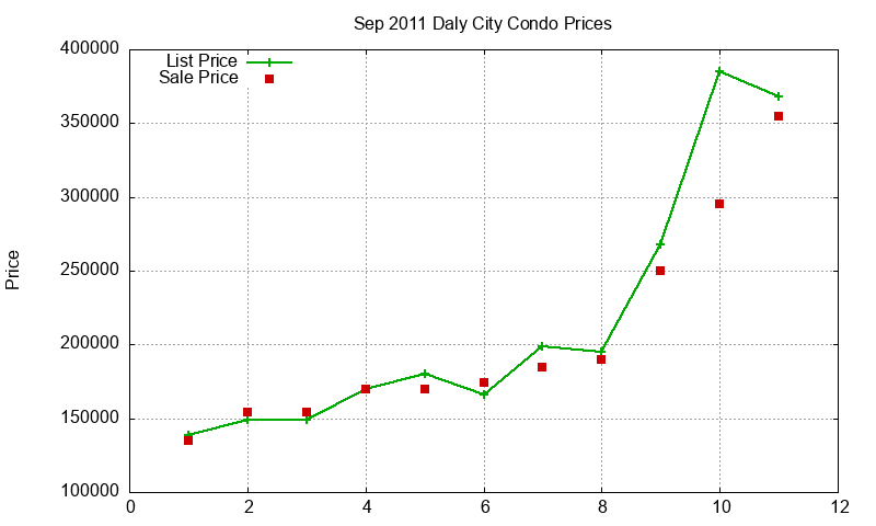 Daly City Condos Just Sold 2011-09 Daly City Condos Just Sold 2011-09