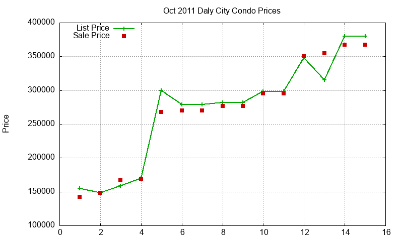 Daly City Condos Just Sold 2011-10 Daly City Condos Just Sold 2011-10