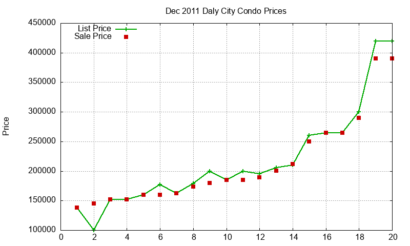 Daly City Condos Just Sold 2011-12 Daly City Condos Just Sold 2011-12