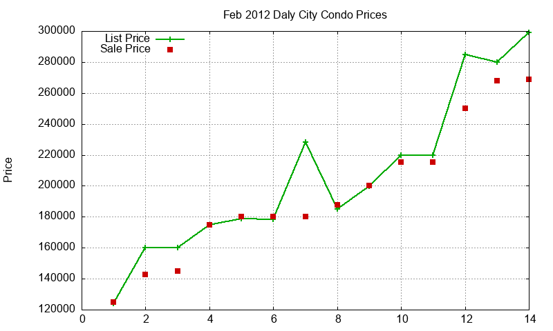 Daly City Condos Just Sold 2012-02 Daly City Condos Just Sold 2012-02