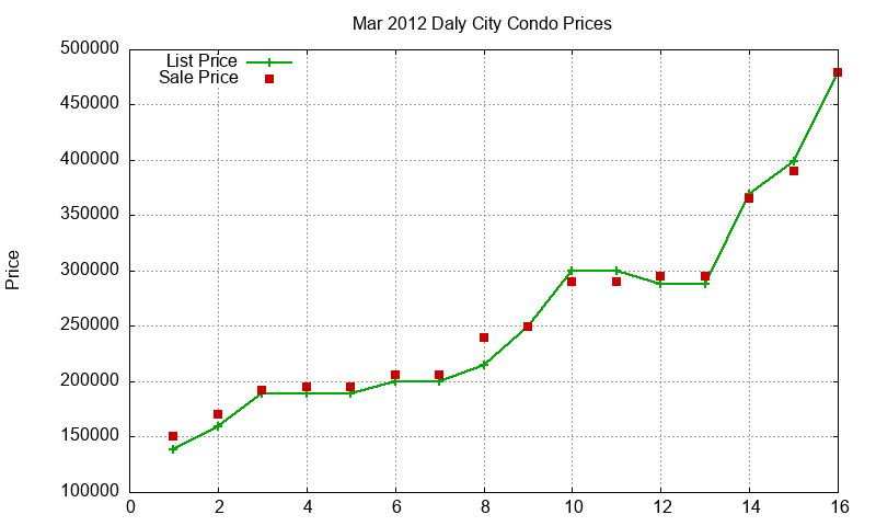 Daly City Condos Just Sold 2012-03