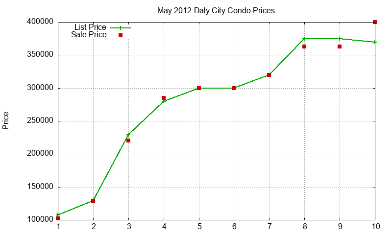 Daly City Condos Just Sold 2012-05 Daly City Condos Just Sold 2012-05