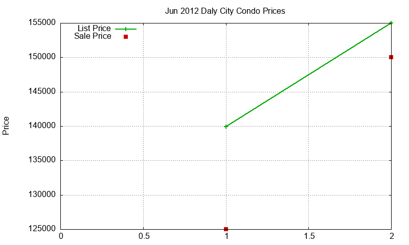 Daly City Condos Just Sold 2012-06 Daly City Condos Just Sold 2012-06