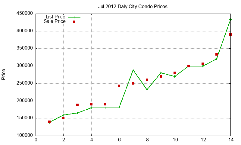 Daly City Condos Just Sold 2012-07 Daly City Condos Just Sold 2012-07