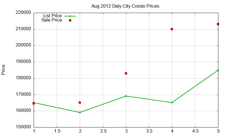 Daly City Condos Just Sold 2012-08 Daly City Condos Just Sold 2012-08