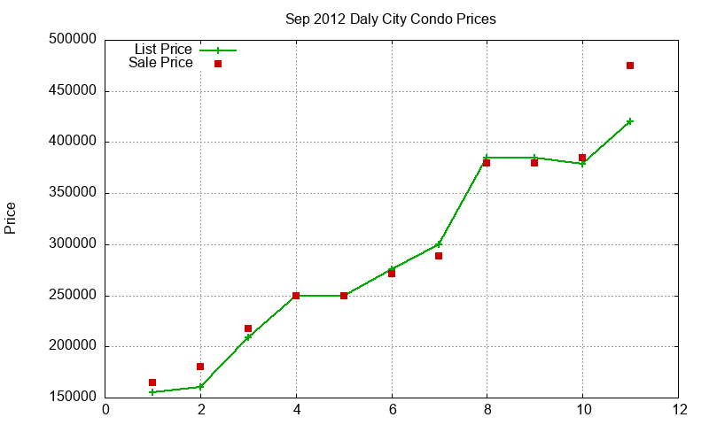 Daly City Condos Just Sold 2012-09 Daly City Condos Just Sold 2012-09