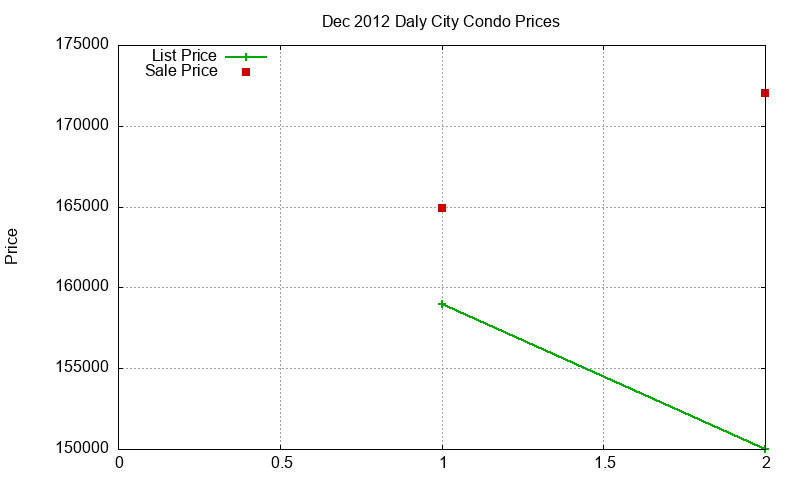 Daly City Condos Just Sold 2012-12 Daly City Condos Just Sold 2012-12