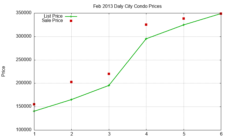 Daly City Condos Just Sold 2013-02 Daly City Condos Just Sold 2013-02