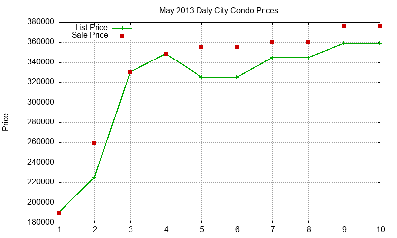 Daly City Condos Just Sold 2013-05 Daly City Condos Just Sold 2013-05