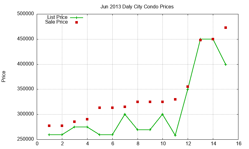 Daly City Condos Just Sold 2013-06 Daly City Condos Just Sold 2013-06