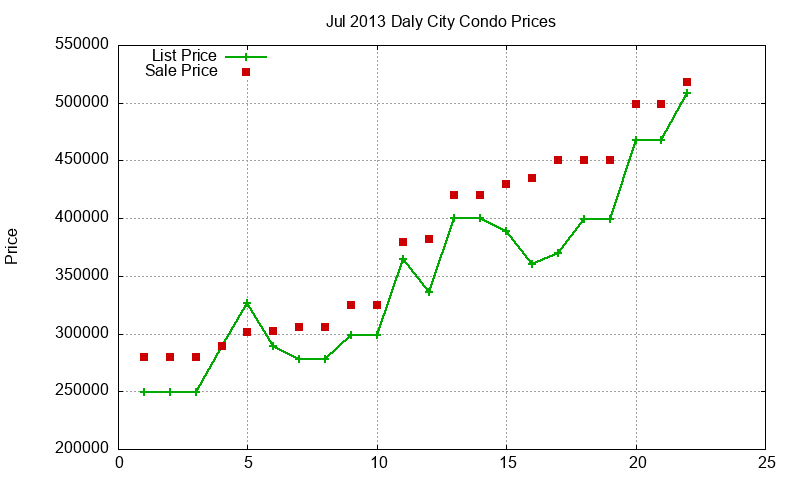 Daly City Condos Just Sold 2013-07 Daly City Condos Just Sold 2013-07