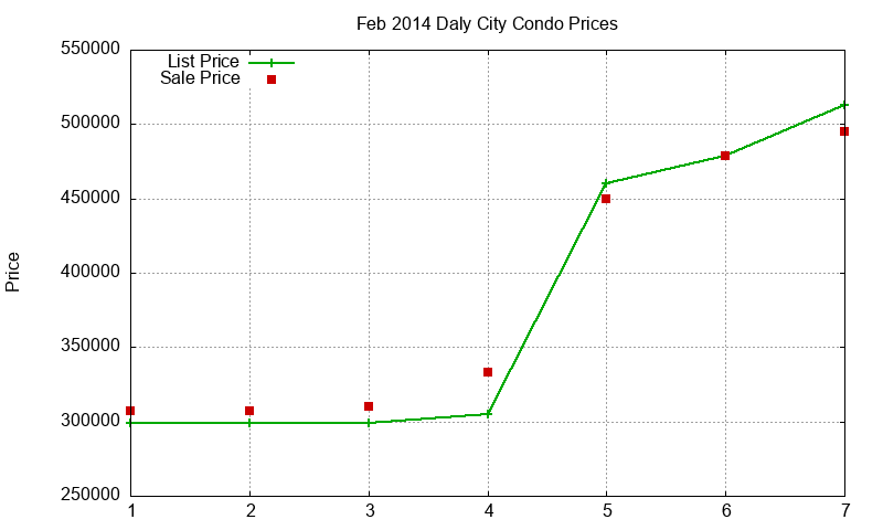 Daly City Condos Just Sold 2014-02 Daly City Condos Just Sold 2014-02