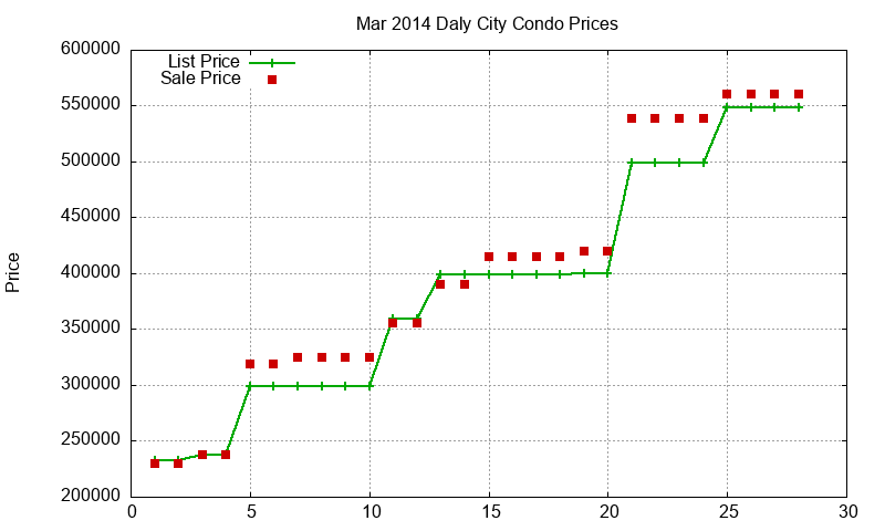 Daly City Condos Just Sold 2014-03 Daly City Condos Just Sold 2014-03