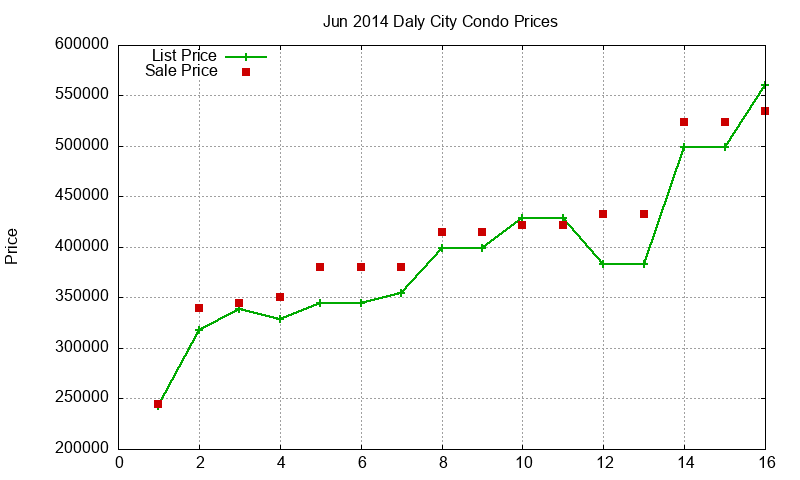Daly City Condos Just Sold 2014-06 Daly City Condos Just Sold 2014-06