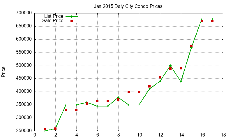 Daly City Condos Just Sold 2015-01 Daly City Condos Just Sold 2015-01