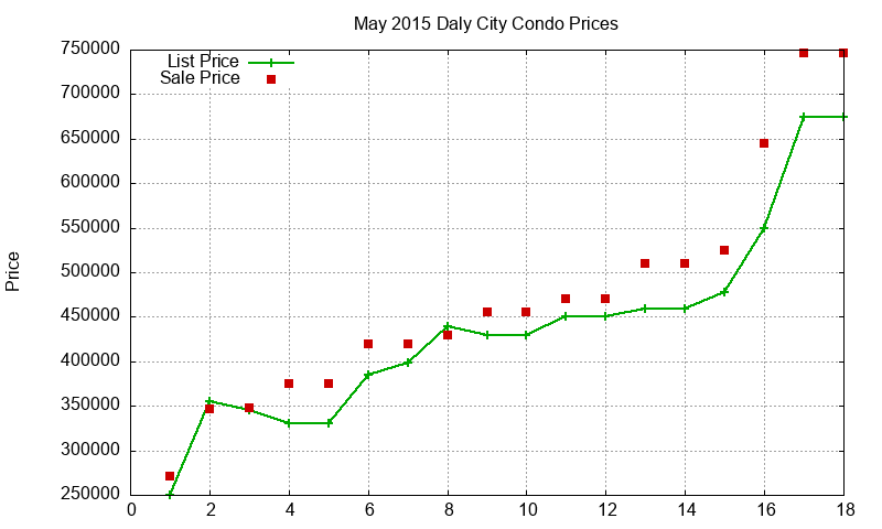 Daly City Condos Just Sold 2015-05 Daly City Condos Just Sold 2015-05