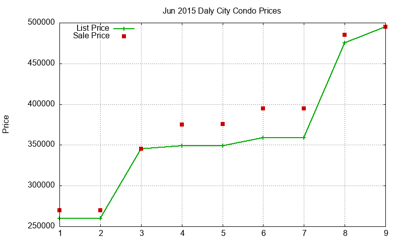 Daly City Condos Just Sold 2015-06 Daly City Condos Just Sold 2015-06
