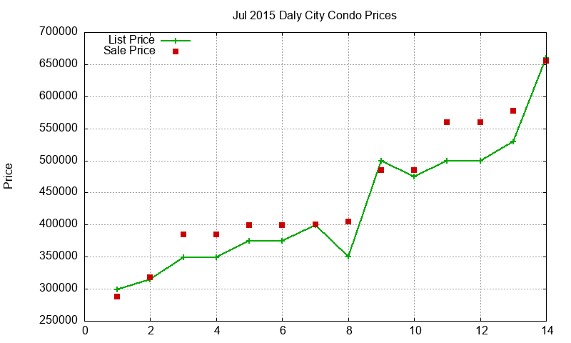 Daly City Condos Just Sold 2015-07 Daly City Condos Just Sold 2015-07