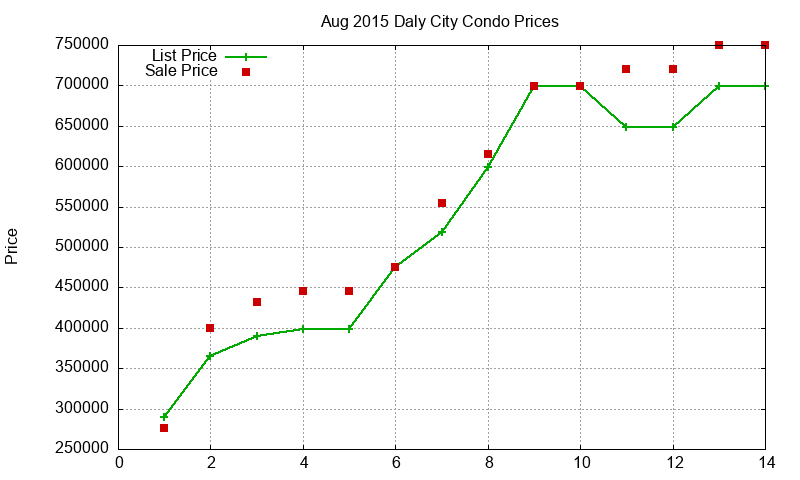 Daly City Condos Just Sold 2015-08 Daly City Condos Just Sold 2015-08