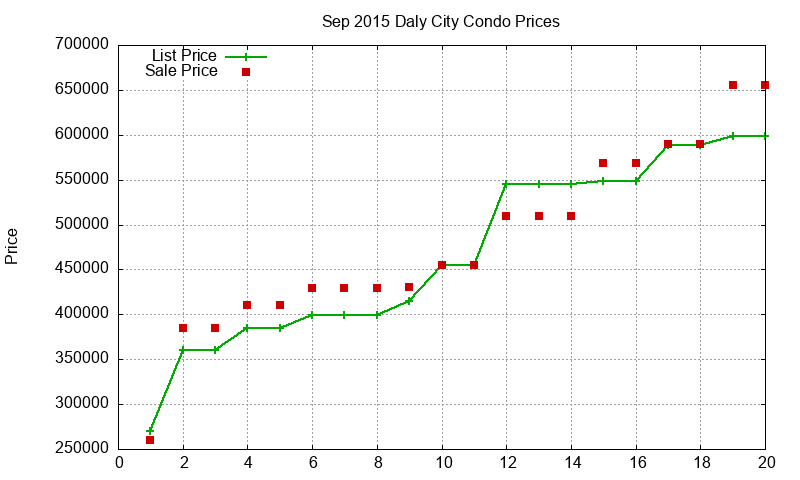 Daly City Condos Just Sold 2015-09 Daly City Condos Just Sold 2015-09