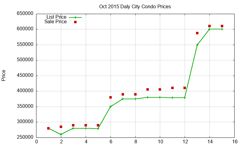 Daly City Condos Just Sold 2015-10 Daly City Condos Just Sold 2015-10