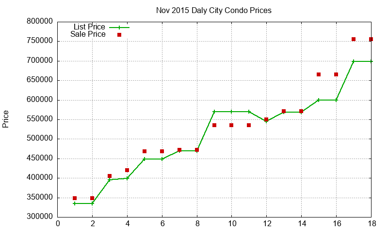 Daly City Condos Just Sold 2015-11 Daly City Condos Just Sold 2015-11