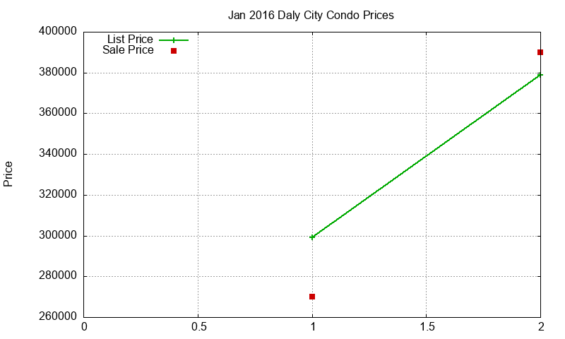 Daly City Condos Just Sold 2016-01 Daly City Condos Just Sold 2016-01