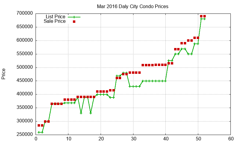 Daly City Condos Just Sold 2016-03 Daly City Condos Just Sold 2016-03