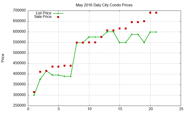 Daly City Condos Just Sold 2016-05 Daly City Condos Just Sold 2016-05