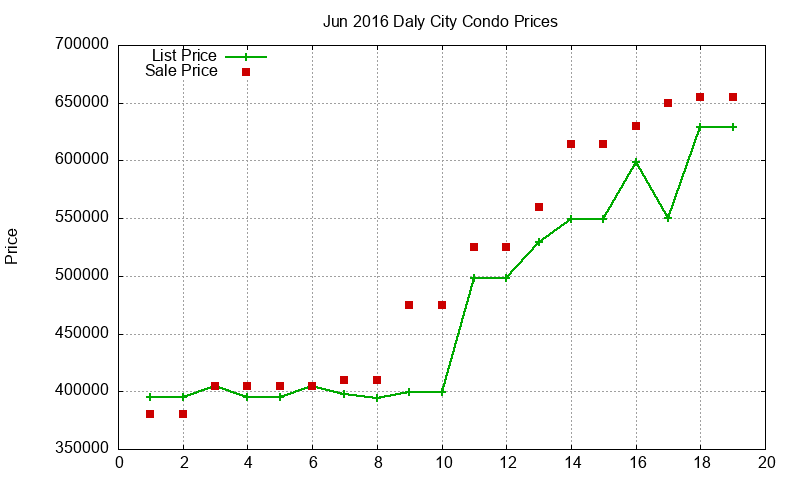 Daly City Condos Just Sold 2016-06 Daly City Condos Just Sold 2016-06