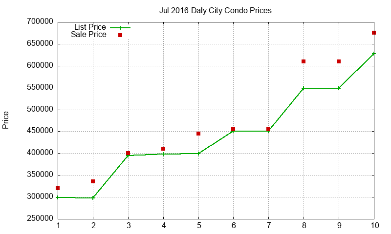 Daly City Condos Just Sold 2016-07 Daly City Condos Just Sold 2016-07