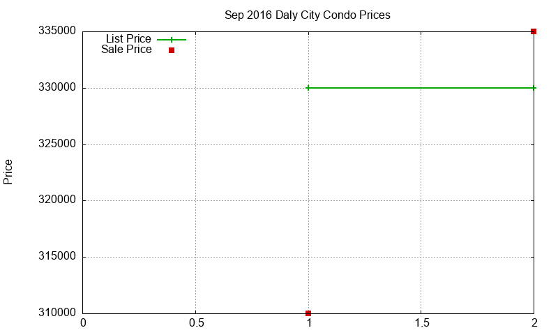 Daly City Condos Just Sold 2016-09 Daly City Condos Just Sold 2016-09