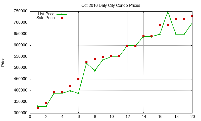 Daly City Condos Just Sold 2016-10 Daly City Condos Just Sold 2016-10