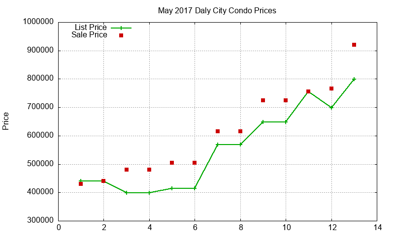 Daly City Condos Just Sold 2017-05 Daly City Condos Just Sold 2017-05