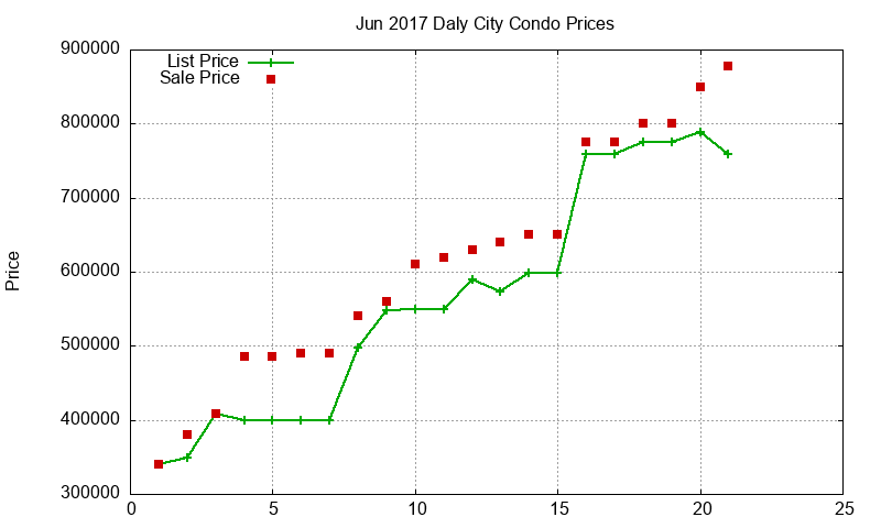 Daly City Condos Just Sold 2017-06 Daly City Condos Just Sold 2017-06