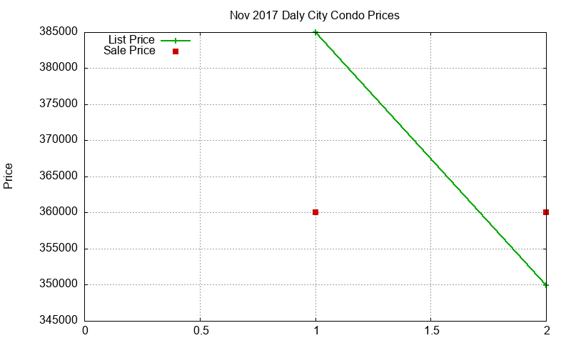 Daly City Condos Just Sold 2017-11 Daly City Condos Just Sold 2017-11